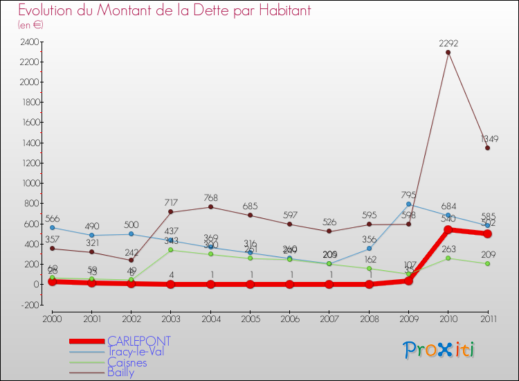 Evolution de la dette par habitant pour la commune de CARLEPONT et les communes proches Comparaison de la dette par habitant pour CARLEPONT et les communes voisines