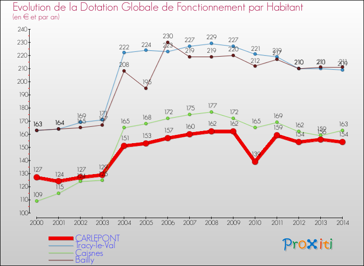 Evolution et montant de la dotation globale de fonctionnement par Habitant pour CARLEPONT et les communes proches de 2000 à 2014. Comparaison des dotations globales de fonctionnement par habitant pour CARLEPONT et les communes voisines de 2000 à 2014.