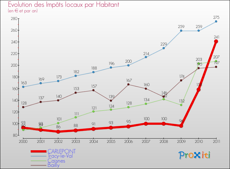 Evolution et montant des impôts locaux par Habitant pour CARLEPONT et les communes proches Comparaison des impôts locaux par habitant pour CARLEPONT et les communes voisines