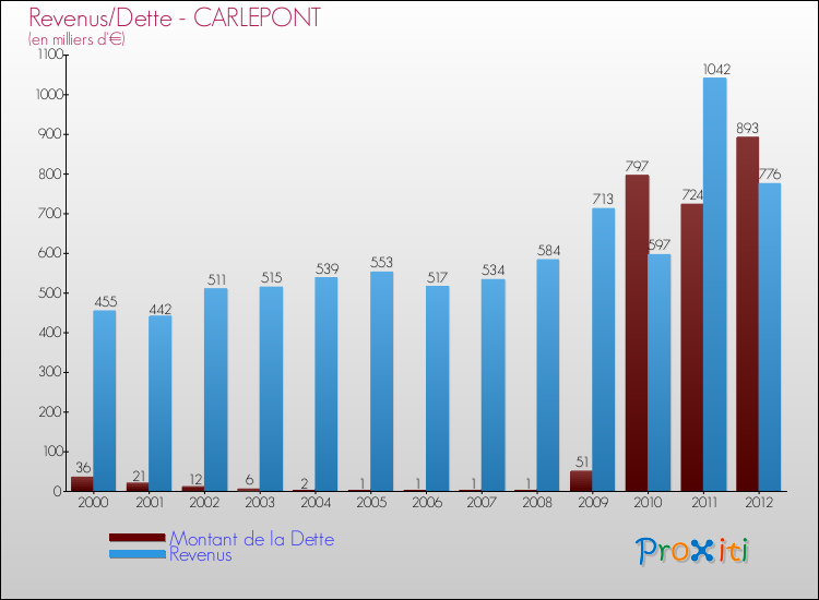 Evolution comparée de la dette et des revenus pour la commune de CARLEPONT de 2000 à 2012 Comparaison de la dette et des revenus pour CARLEPONT de 2000 à 2012