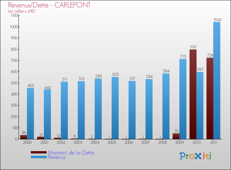 Evolution comparée de la dette et des revenus pour la commune de CARLEPONT de 2000 à 2011 Comparaison de la dette et des revenus pour CARLEPONT de 2000 à 2011