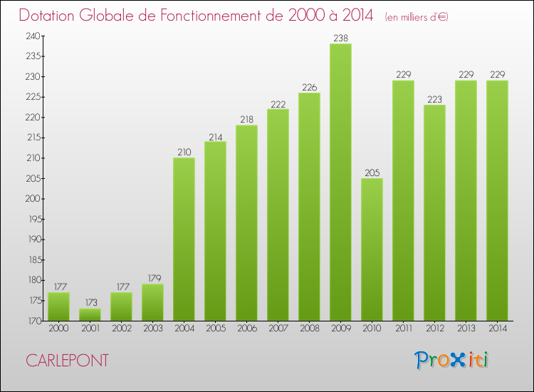 Evolution du montant de la Dotation Globale de Fonctionnement pour la commune de CARLEPONT de 2000 à 2014 Evolution du montant de la Dotation Globale de Fonctionnement pour CARLEPONT de 2000 à 2014