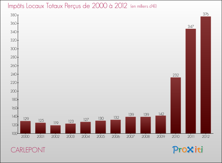 Evolution des Impôts Locaux pour la commune de CARLEPONT de 2000 à 2012 Evolution des Impôts Locaux pour CARLEPONT de 2000 à 2012