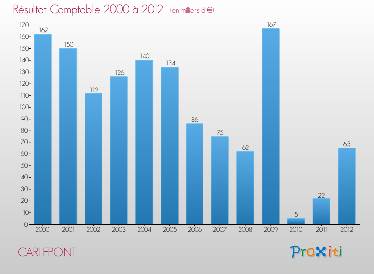 Evolution du résultat comptable pour la commune de CARLEPONT de 2000 à 2012 Evolution du résultat comptable pour CARLEPONT de 2000 à 2012