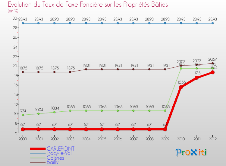 Evolution du taux de la taxe foncière sur le bati pour CARLEPONT et les communes proches de 2000 à 2012 Comparaison des taux de taxe foncière sur le bati pour CARLEPONT et les communes voisines de 2000 à 2012