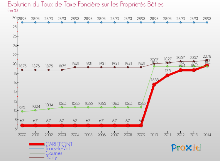 Evolution du taux de la taxe foncière sur le bati pour CARLEPONT et les communes proches de 2000 à 2014 Comparaison des taux de taxe foncière sur le bati pour CARLEPONT et les communes voisines de 2000 à 2014