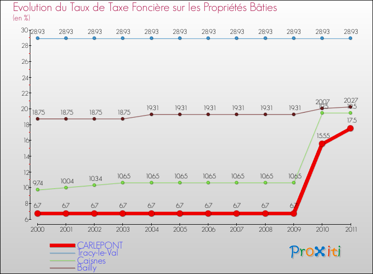 Evolution du taux de la taxe foncière sur le bati pour CARLEPONT et les communes proches Comparaison des taux de taxe foncière sur le bati pour CARLEPONT et les communes voisines