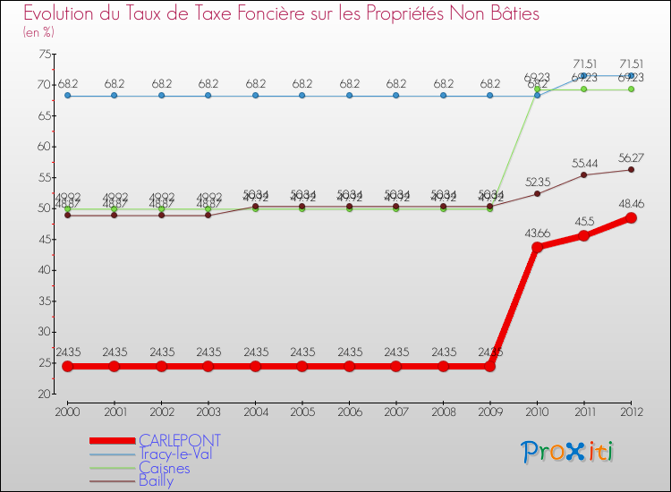Evolution du taux de la taxe foncière sur les immeubles et terrains non batis pour CARLEPONT et les communes proches de 2000 à 2012 Comparaison des taux de la taxe foncière sur les immeubles et terrains non batis pour CARLEPONT et les communes voisines de 2000 à 2012