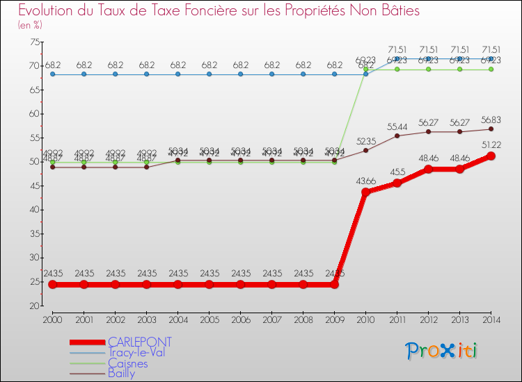 Evolution du taux de la taxe foncière sur les immeubles et terrains non batis pour CARLEPONT et les communes proches de 2000 à 2014 Comparaison des taux de la taxe foncière sur les immeubles et terrains non batis pour CARLEPONT et les communes voisines de 2000 à 2014