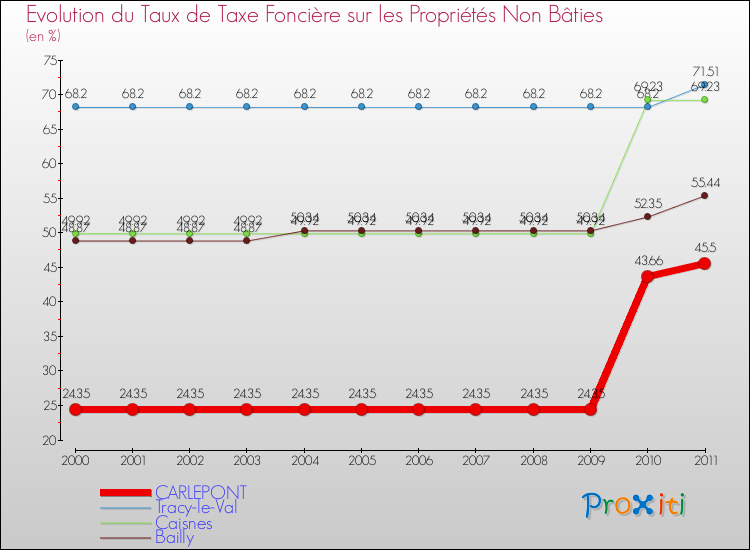 Evolution du taux de la taxe foncière sur les immeubles et terrains non batis pour CARLEPONT et les communes proches Comparaison des taux de la taxe foncière sur les immeubles et terrains non batis pour CARLEPONT et les communes voisines