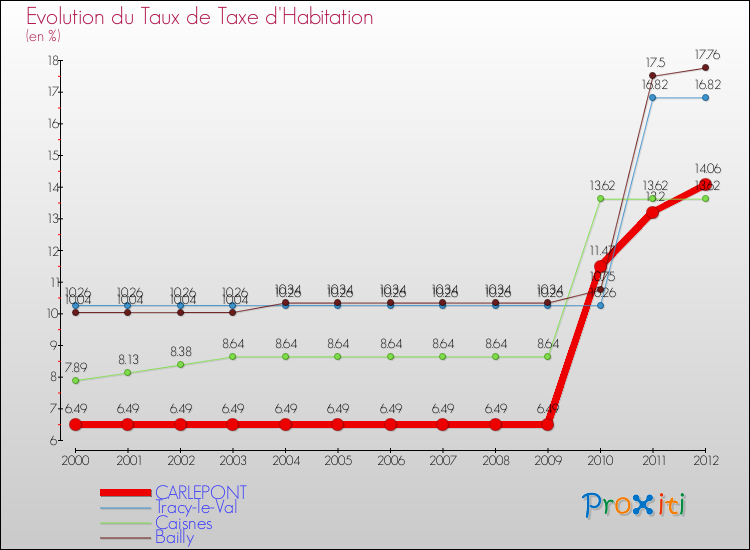 Evolution du taux de la taxe d'habitation pour CARLEPONT et les communes proches Comparaison des taux de la taxe d'habitation pour CARLEPONT et les communes voisines