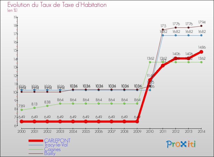 Evolution du taux de la taxe d'habitation pour CARLEPONT et les communes proches de 2000 à 2014 Comparaison des taux de la taxe d'habitation pour CARLEPONT et les communes voisines de 2000 à 2014