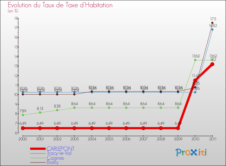 Evolution du taux de la taxe d'habitation pour CARLEPONT et les communes proches Comparaison des taux de la taxe d'habitation pour CARLEPONT et les communes voisines