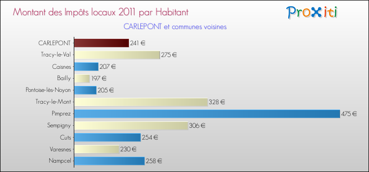 Montant des impôts locaux par Habitant pour CARLEPONT et les communes proches Comparaison des impôts locaux par habitant pour CARLEPONT et les communes voisines