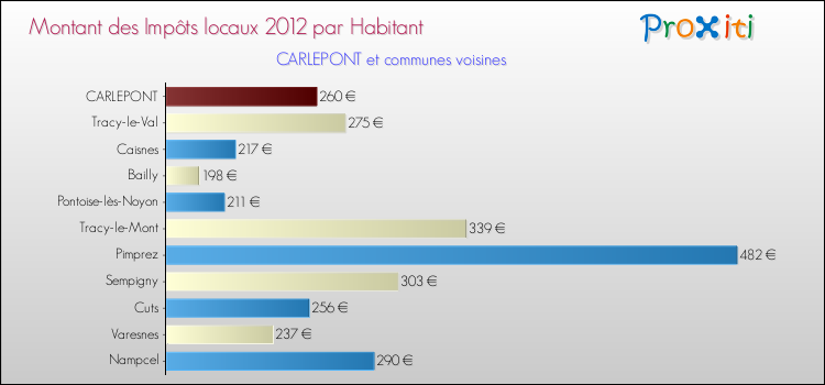Montant des impôts locaux par Habitant pour CARLEPONT et les communes proches Comparaison des impôts locaux par habitant pour CARLEPONT et les communes voisines