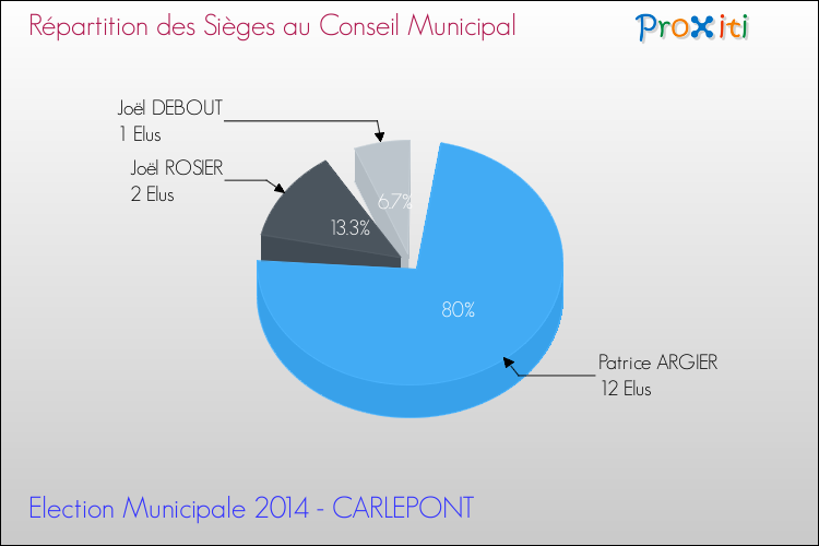 Répartition des élus au conseil municipal entre les listes au 2ème Tour des Elections Municipales 2014 de la commune de CARLEPONT Elections Municipales 2014 - Répartition des élus au conseil municipal entre les listes au 2ème Tour pour la commune de CARLEPONT
