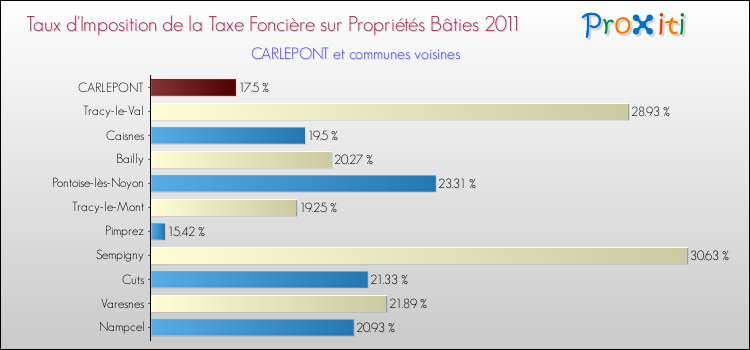 Taux d'imposition de la taxe foncière sur le bati 2011 pour CARLEPONT et les communes proches Comparaison des taux d'imposition de la taxe foncière sur le bati 2011 pour CARLEPONT et les communes voisines