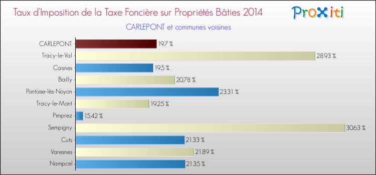 Taux d'imposition de la taxe foncière sur le bati 2014 pour CARLEPONT et les communes proches Comparaison des taux d'imposition de la taxe foncière sur le bati 2014 pour CARLEPONT et les communes voisines