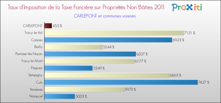 Taux d'imposition de la taxe foncière sur les immeubles et terrains non batis 2011 pour CARLEPONT et les communes proches Comparaison des taux d'imposition de la taxe foncière sur les immeubles et terrains non batis 2011 pour CARLEPONT et les communes voisines