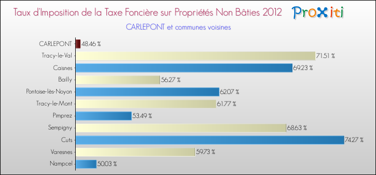 Taux d'imposition de la taxe foncière sur les immeubles et terrains non batis 2012 pour CARLEPONT et les communes proches Comparaison des taux d'imposition de la taxe foncière sur les immeubles et terrains non batis 2012 pour CARLEPONT et les communes voisines