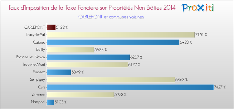 Taux d'imposition de la taxe foncière sur les immeubles et terrains non batis 2014 pour CARLEPONT et les communes proches Comparaison des taux d'imposition de la taxe foncière sur les immeubles et terrains non batis 2014 pour CARLEPONT et les communes voisines