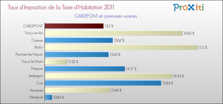 Taux d'imposition de la taxe d'habitation 2011 pour CARLEPONT et les communes proches Comparaison des taux d'imposition de la taxe d'habitation 2011 pour CARLEPONT et les communes voisines