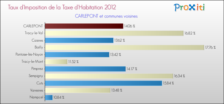 Taux d'imposition de la taxe d'habitation 2012 pour CARLEPONT et les communes proches Comparaison des taux d'imposition de la taxe d'habitation 2012 pour CARLEPONT et les communes voisines