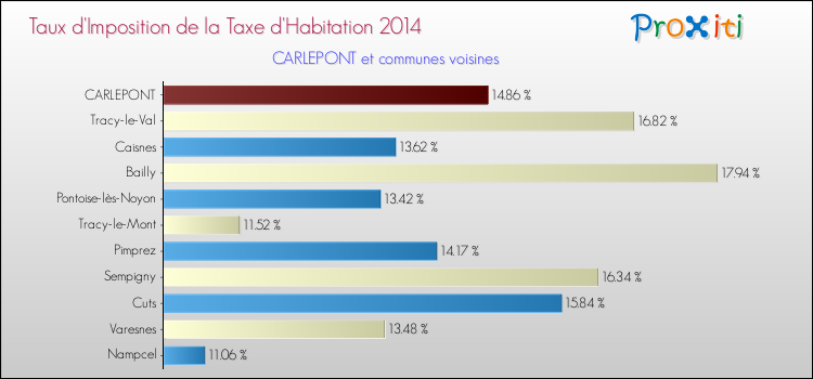 Taux d'imposition de la taxe d'habitation 2014 pour CARLEPONT et les communes proches Comparaison des taux d'imposition de la taxe d'habitation 2014 pour CARLEPONT et les communes voisines
