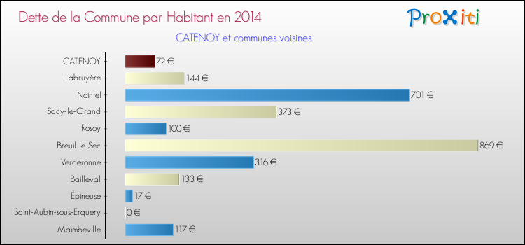Dette par habitant de la commune en 2014 pour CATENOY et les communes proches Comparaison de la dette par habitant de la commune en 2014 pour CATENOY et les communes voisines