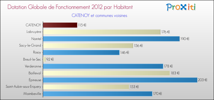 Montant des dotations globales de fonctionnement DGF par Habitant pour CATENOY et les communes proches Comparaison des des dotations globales de fonctionnement DGF par habitant pour CATENOY et les communes voisines