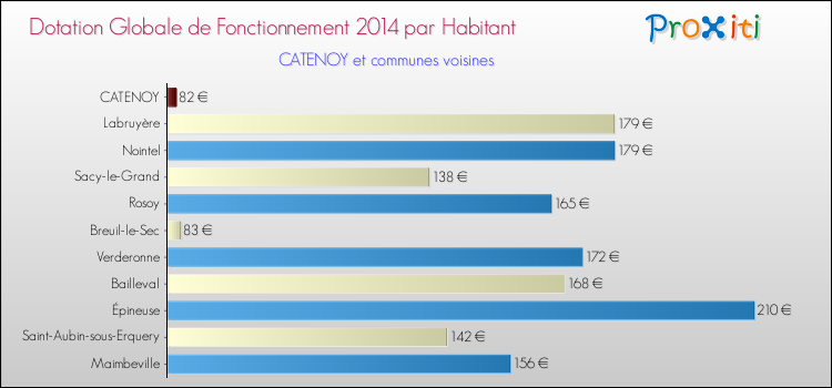 Montant des dotations globales de fonctionnement DGF par Habitant pour CATENOY et les communes proches en 2014. Comparaison des des dotations globales de fonctionnement DGF par habitant pour CATENOY et les communes voisines en 2014.