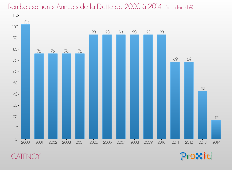 Evolution de l'annuité de la dette pour la commune de CATENOY de 2000 à 2014 Annuités de la dette pour CATENOY de 2000 à 2014