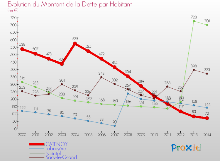 Evolution de la dette par habitant pour la commune de CATENOY et les communes proches de 2000 à 2014 Comparaison de la dette par habitant pour CATENOY et les communes voisines de 2000 à 2014