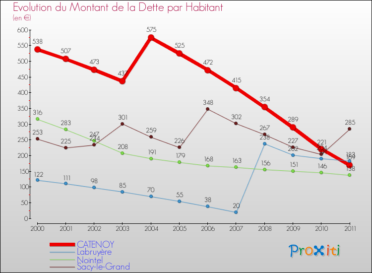 Evolution de la dette par habitant pour la commune de CATENOY et les communes proches Comparaison de la dette par habitant pour CATENOY et les communes voisines