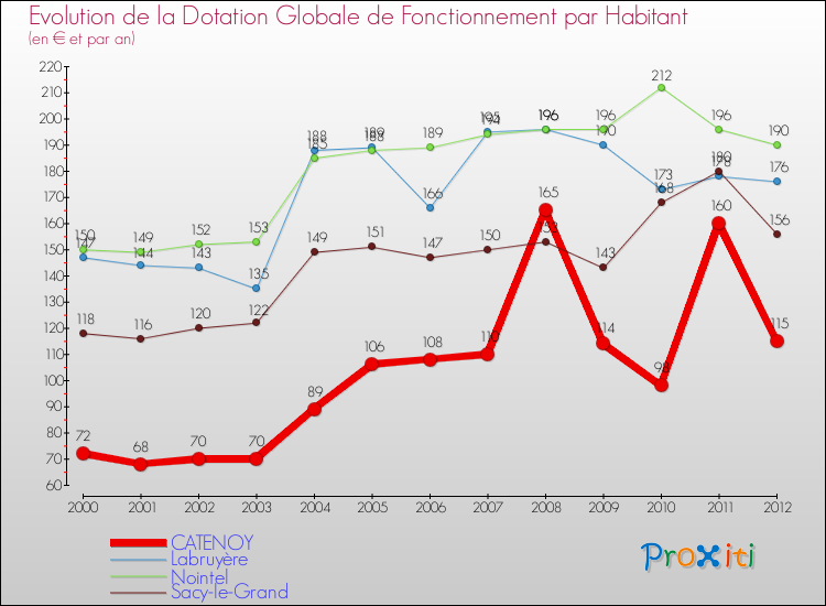 Evolution et montant de la dotation globale de fonctionnement par Habitant pour CATENOY et les communes proches Comparaison des dotations globales de fonctionnement par habitant pour CATENOY et les communes voisines