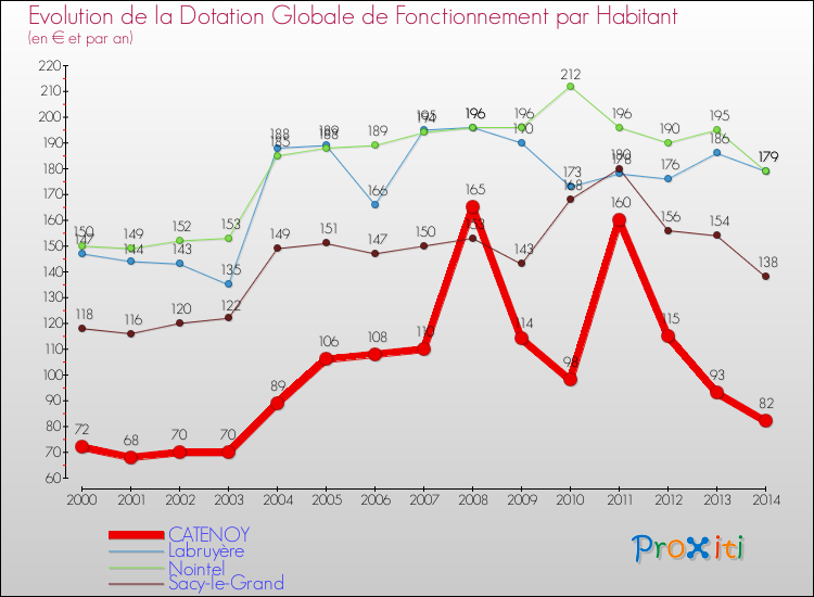 Evolution et montant de la dotation globale de fonctionnement par Habitant pour CATENOY et les communes proches de 2000 à 2014. Comparaison des dotations globales de fonctionnement par habitant pour CATENOY et les communes voisines de 2000 à 2014.
