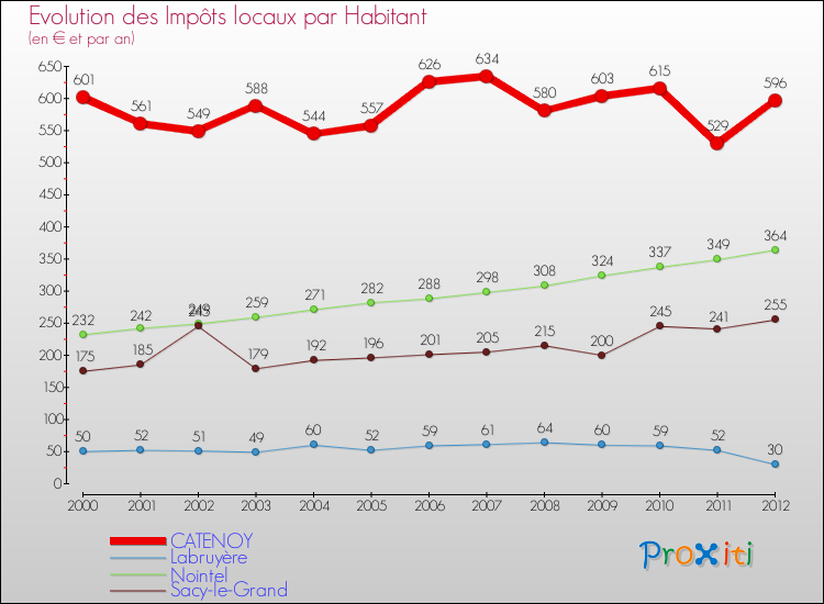 Evolution et montant des impôts locaux par Habitant pour CATENOY et les communes proches Comparaison des impôts locaux par habitant pour CATENOY et les communes voisines