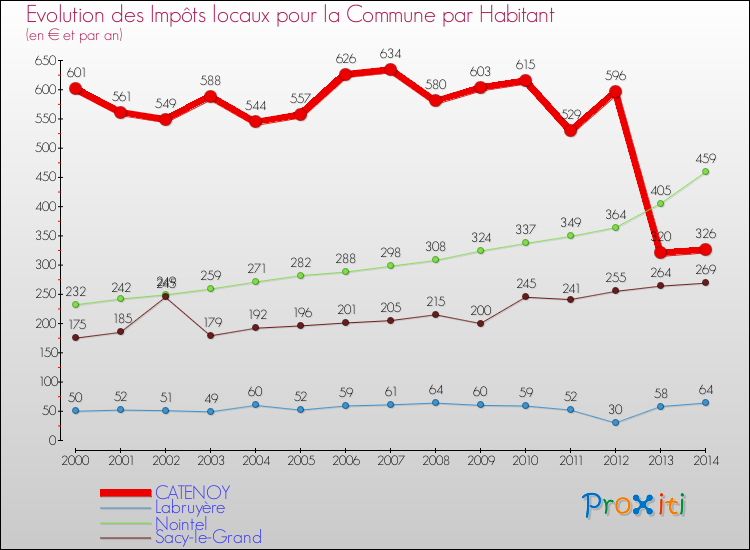 Evolution et montant des impôts locaux par Habitant pour CATENOY et les communes proches de 2000 à 2014 Comparaison des impôts locaux par habitant pour CATENOY et les communes voisines de 2000 à 2014