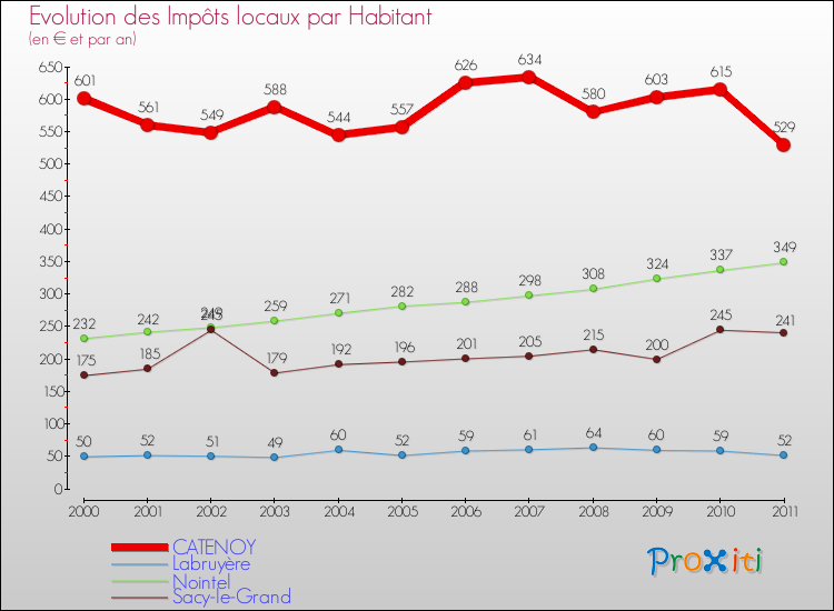 Evolution et montant des impôts locaux par Habitant pour CATENOY et les communes proches Comparaison des impôts locaux par habitant pour CATENOY et les communes voisines