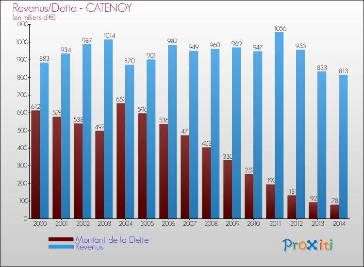 Evolution comparée de la dette et des revenus pour la commune de CATENOY de 2000 à 2014 Comparaison de la dette et des revenus pour CATENOY de 2000 à 2014