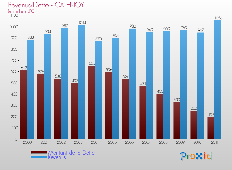Evolution comparée de la dette et des revenus pour la commune de CATENOY de 2000 à 2011 Comparaison de la dette et des revenus pour CATENOY de 2000 à 2011