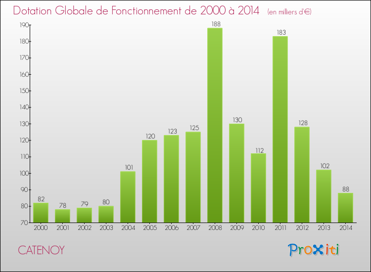 Evolution du montant de la Dotation Globale de Fonctionnement pour la commune de CATENOY de 2000 à 2014 Evolution du montant de la Dotation Globale de Fonctionnement pour CATENOY de 2000 à 2014