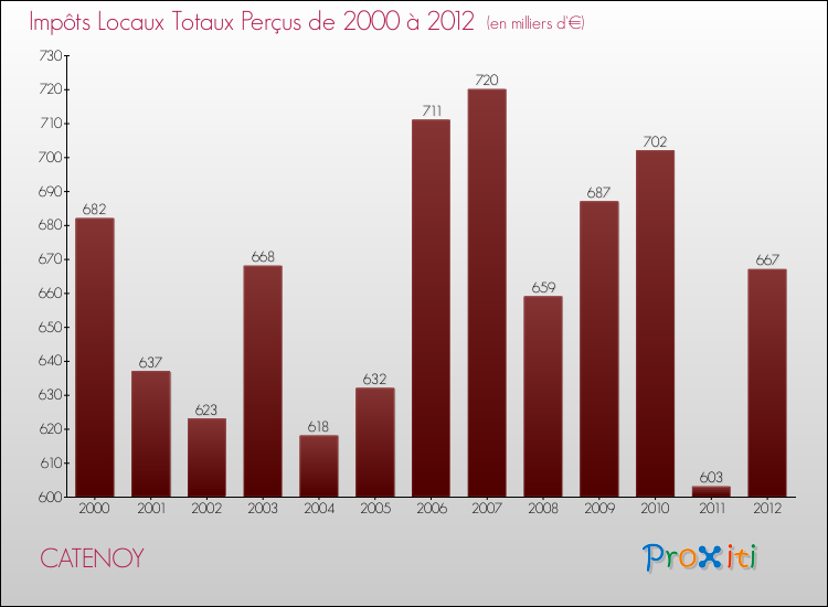 Evolution des Impôts Locaux pour la commune de CATENOY de 2000 à 2012 Evolution des Impôts Locaux pour CATENOY de 2000 à 2012