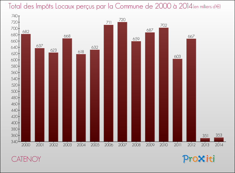 Evolution des Impôts Locaux pour la commune de CATENOY de 2000 à 2014 Evolution des Impôts Locaux pour CATENOY de 2000 à 2014