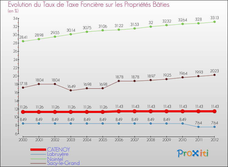 Evolution du taux de la taxe foncière sur le bati pour CATENOY et les communes proches de 2000 à 2012 Comparaison des taux de taxe foncière sur le bati pour CATENOY et les communes voisines de 2000 à 2012