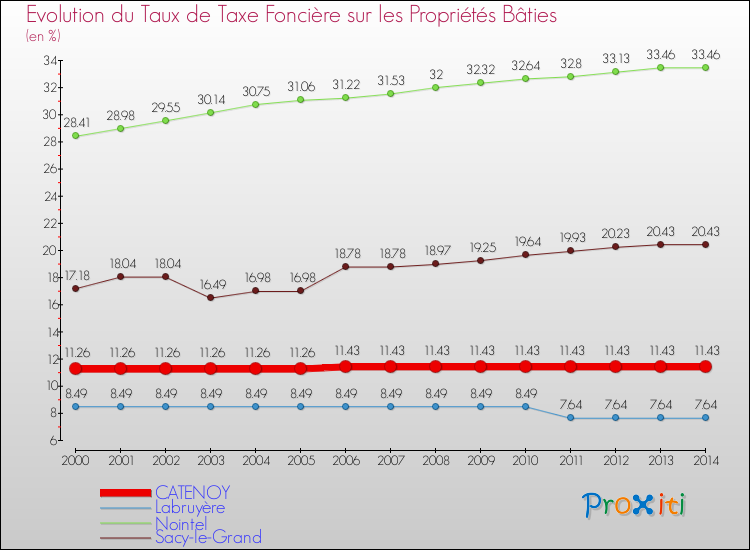 Evolution du taux de la taxe foncière sur le bati pour CATENOY et les communes proches de 2000 à 2014 Comparaison des taux de taxe foncière sur le bati pour CATENOY et les communes voisines de 2000 à 2014