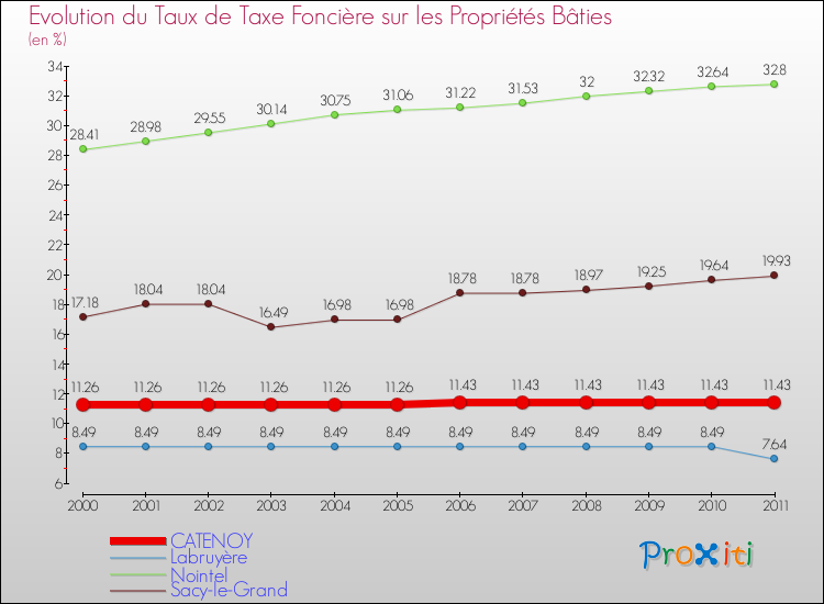 Evolution du taux de la taxe foncière sur le bati pour CATENOY et les communes proches Comparaison des taux de taxe foncière sur le bati pour CATENOY et les communes voisines