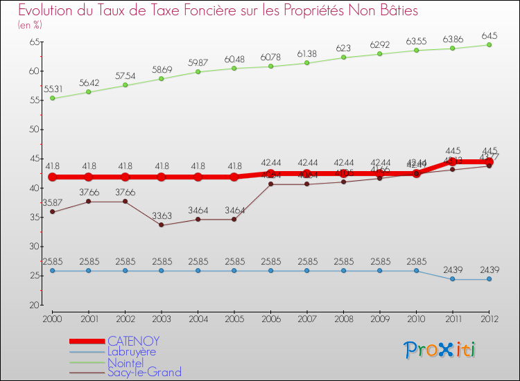 Evolution du taux de la taxe foncière sur les immeubles et terrains non batis pour CATENOY et les communes proches de 2000 à 2012 Comparaison des taux de la taxe foncière sur les immeubles et terrains non batis pour CATENOY et les communes voisines de 2000 à 2012