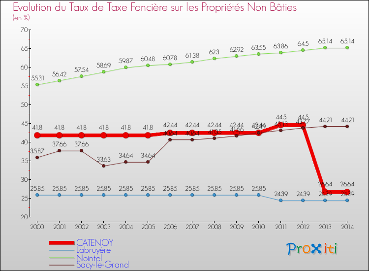 Evolution du taux de la taxe foncière sur les immeubles et terrains non batis pour CATENOY et les communes proches de 2000 à 2014 Comparaison des taux de la taxe foncière sur les immeubles et terrains non batis pour CATENOY et les communes voisines de 2000 à 2014