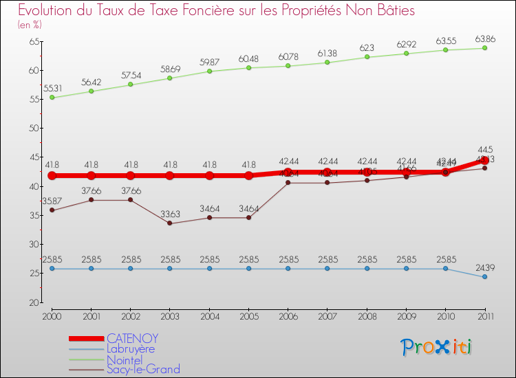 Evolution du taux de la taxe foncière sur les immeubles et terrains non batis pour CATENOY et les communes proches Comparaison des taux de la taxe foncière sur les immeubles et terrains non batis pour CATENOY et les communes voisines